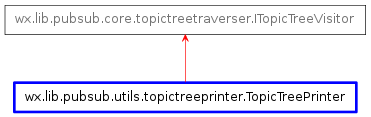 Inheritance diagram of TopicTreePrinter
