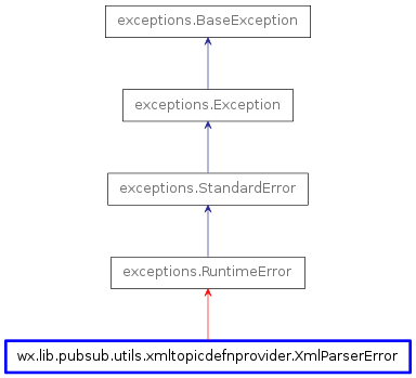 Inheritance diagram of XmlParserError