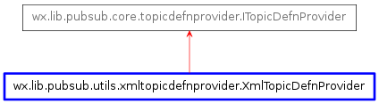 Inheritance diagram of XmlTopicDefnProvider