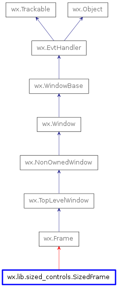 Inheritance diagram of SizedFrame
