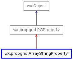 Inheritance diagram of ArrayStringProperty