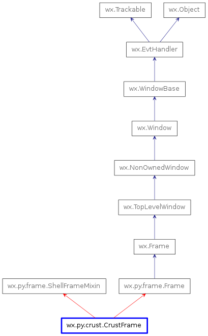 Inheritance diagram of CrustFrame