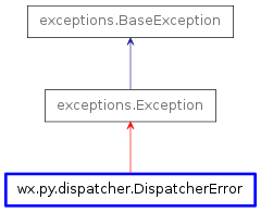 Inheritance diagram of DispatcherError