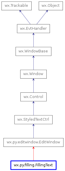 Inheritance diagram of FillingText