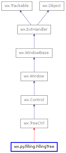 Inheritance diagram of FillingTree