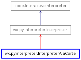 Inheritance diagram of InterpreterAlaCarte