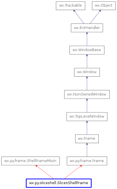 Inheritance diagram of SlicesShellFrame