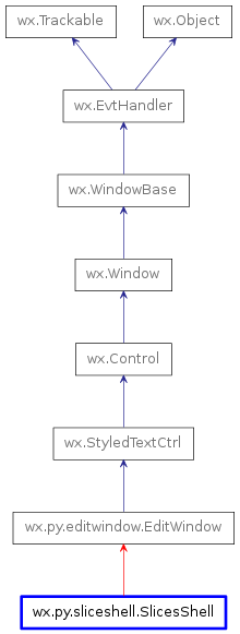 Inheritance diagram of SlicesShell