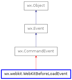 Inheritance diagram of WebKitBeforeLoadEvent