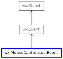 Inheritance diagram of MouseCaptureLostEvent