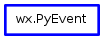 Inheritance diagram of PyEvent