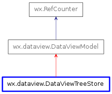 Inheritance diagram of DataViewTreeStore