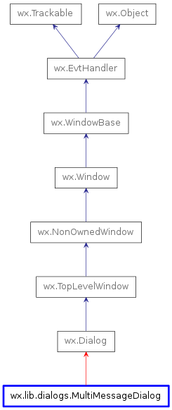 Inheritance diagram of MultiMessageDialog