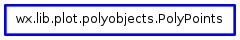 Inheritance diagram of PolyPoints