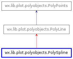 Inheritance diagram of PolySpline