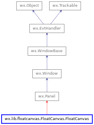 Inheritance diagram of FloatCanvas