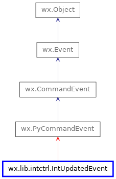 Inheritance diagram of IntUpdatedEvent