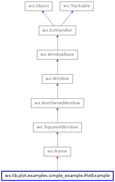 Inheritance diagram of PlotExample