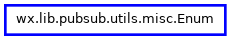 Inheritance diagram of Enum