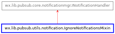 Inheritance diagram of IgnoreNotificationsMixin