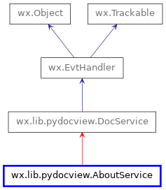 Inheritance diagram of AboutService