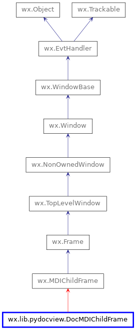 Inheritance diagram of DocMDIChildFrame