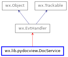 Inheritance diagram of DocService
