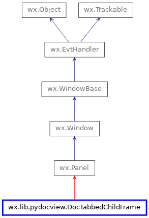 Inheritance diagram of DocTabbedChildFrame
