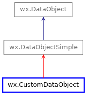 Inheritance diagram of CustomDataObject