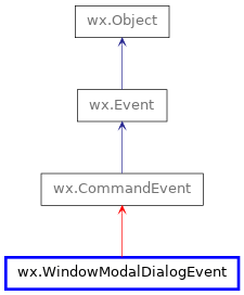 Inheritance diagram of WindowModalDialogEvent