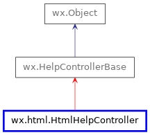 Inheritance diagram of HtmlHelpController