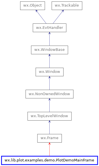 Inheritance diagram of PlotDemoMainFrame