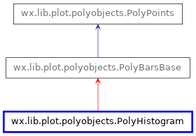 Inheritance diagram of PolyHistogram