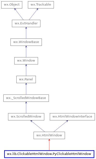 Inheritance diagram of PyClickableHtmlWindow