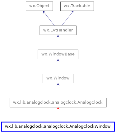 Inheritance diagram of AnalogClockWindow