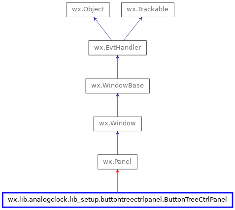 Inheritance diagram of ButtonTreeCtrlPanel