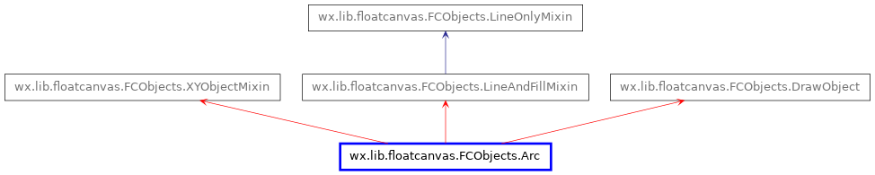 Inheritance diagram of Arc