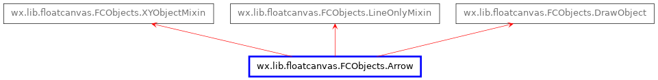 Inheritance diagram of Arrow