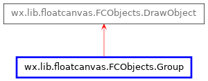 Inheritance diagram of Group