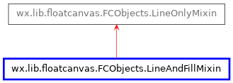 Inheritance diagram of LineAndFillMixin