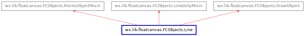 Inheritance diagram of Line