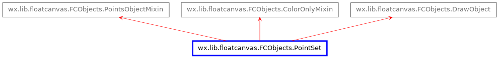 Inheritance diagram of PointSet