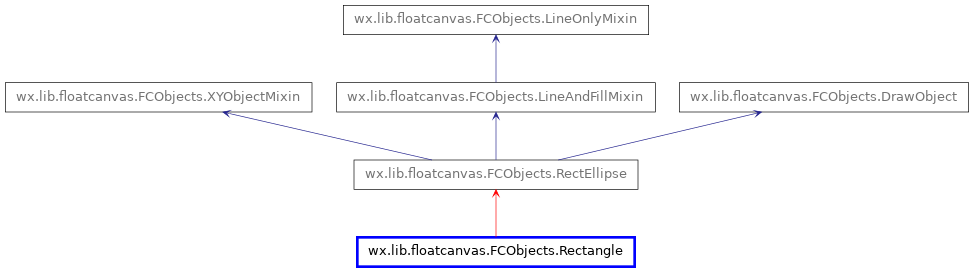 Inheritance diagram of Rectangle