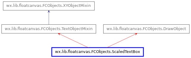 Inheritance diagram of ScaledTextBox