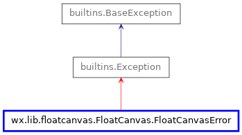 Inheritance diagram of FloatCanvasError