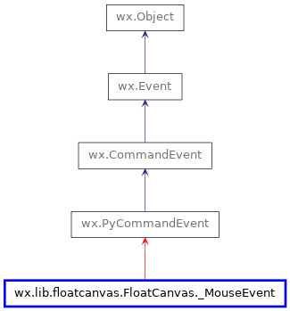 Inheritance diagram of _MouseEvent