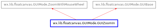 Inheritance diagram of GUIZoomIn
