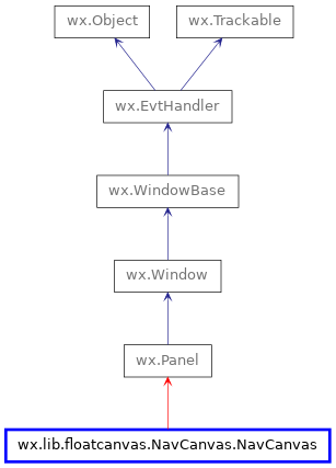 Inheritance diagram of NavCanvas