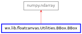 Inheritance diagram of BBox