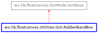 Inheritance diagram of RubberBandBox